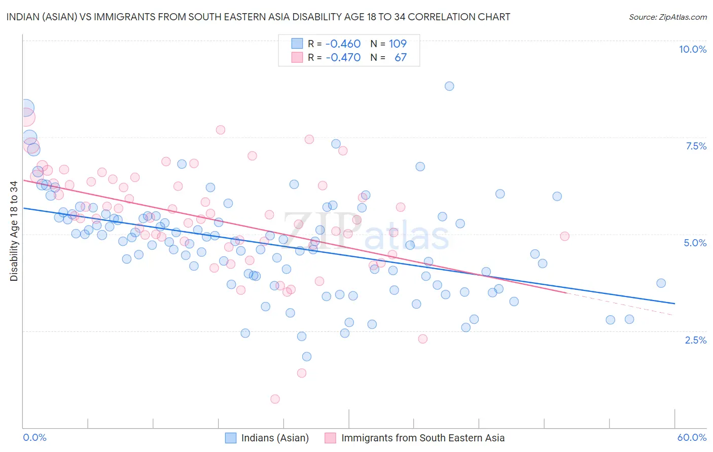 Indian (Asian) vs Immigrants from South Eastern Asia Disability Age 18 to 34