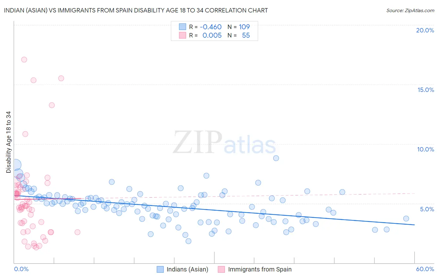 Indian (Asian) vs Immigrants from Spain Disability Age 18 to 34