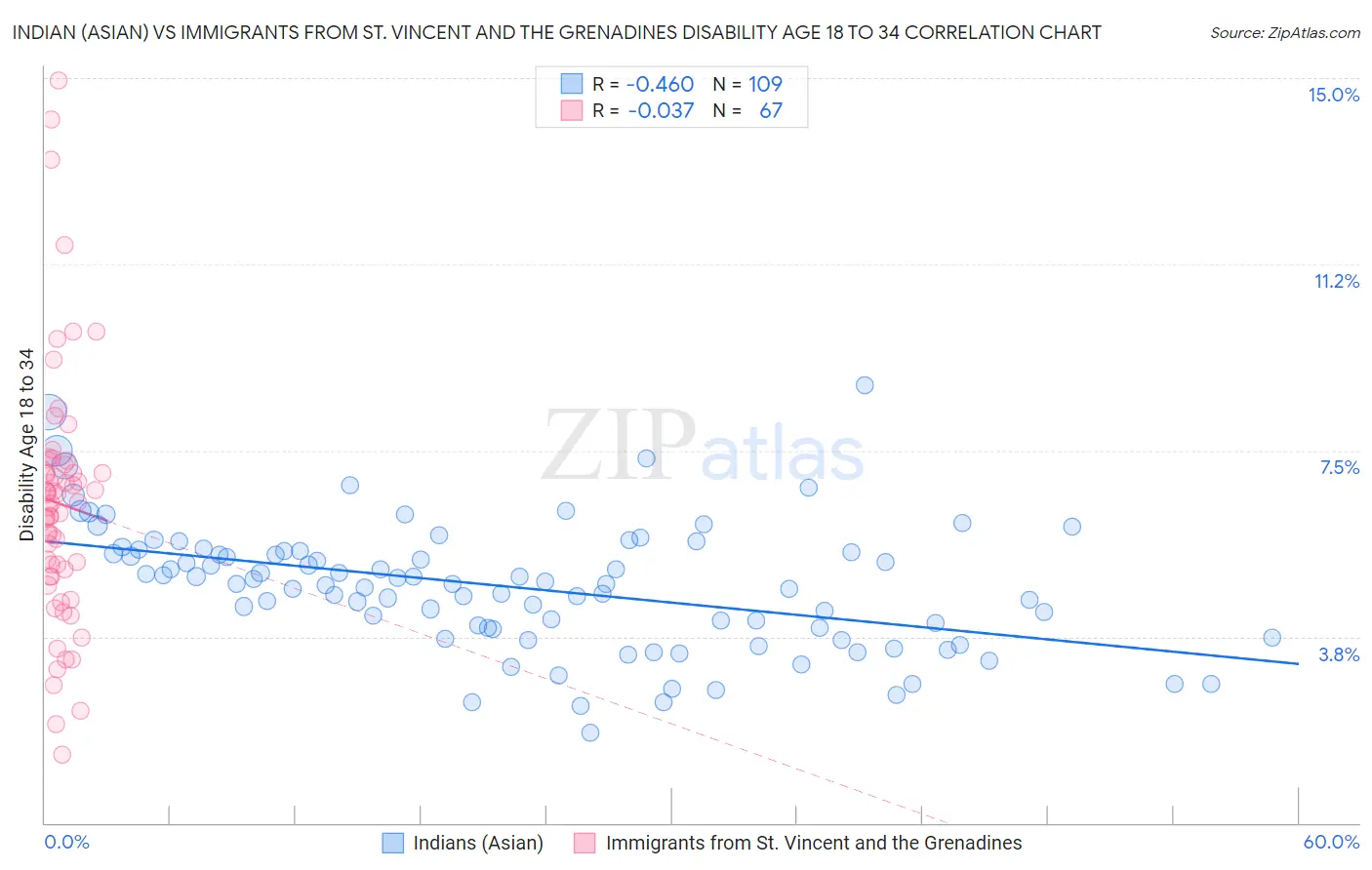 Indian (Asian) vs Immigrants from St. Vincent and the Grenadines Disability Age 18 to 34