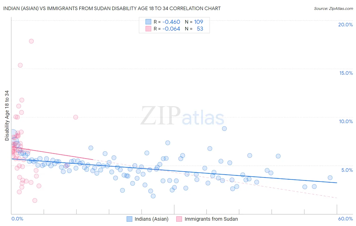 Indian (Asian) vs Immigrants from Sudan Disability Age 18 to 34