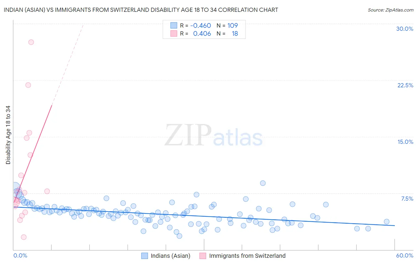 Indian (Asian) vs Immigrants from Switzerland Disability Age 18 to 34