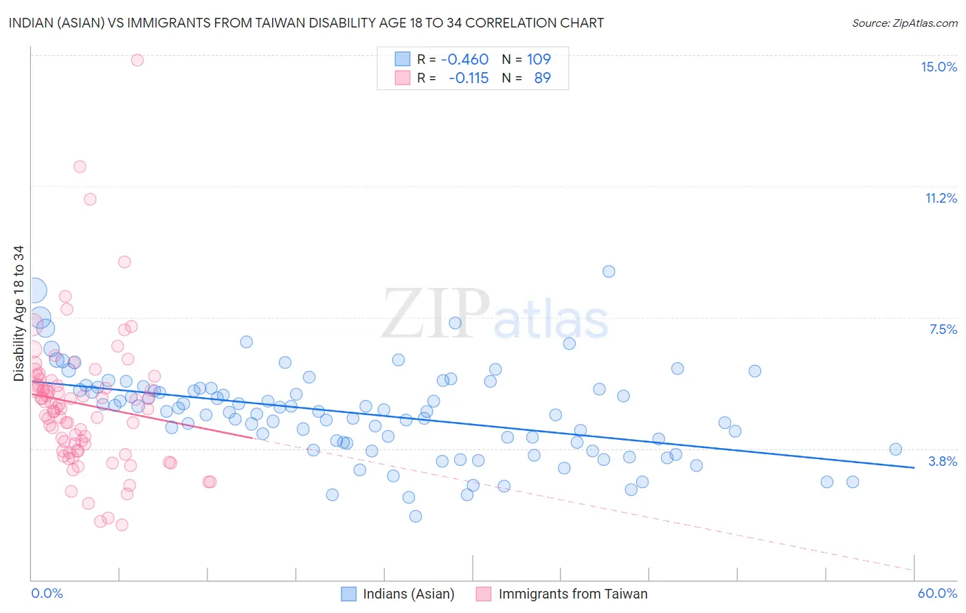 Indian (Asian) vs Immigrants from Taiwan Disability Age 18 to 34