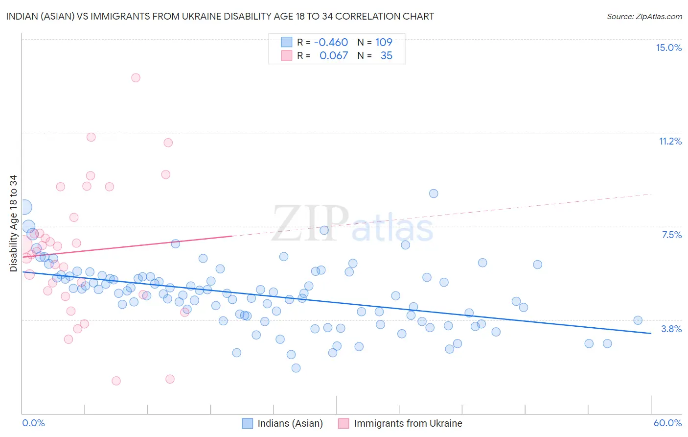Indian (Asian) vs Immigrants from Ukraine Disability Age 18 to 34