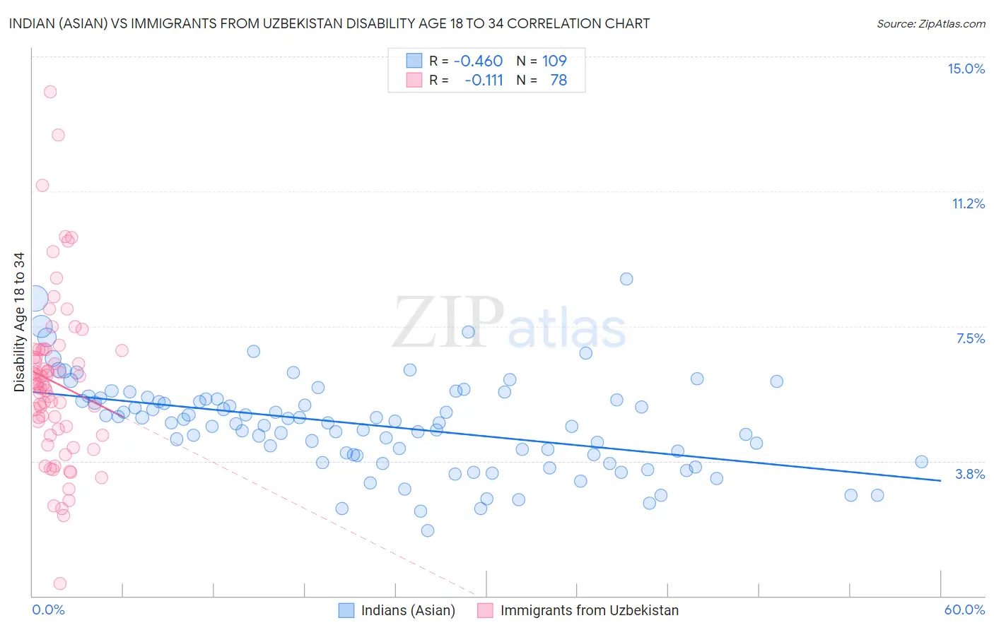 Indian (Asian) vs Immigrants from Uzbekistan Disability Age 18 to 34