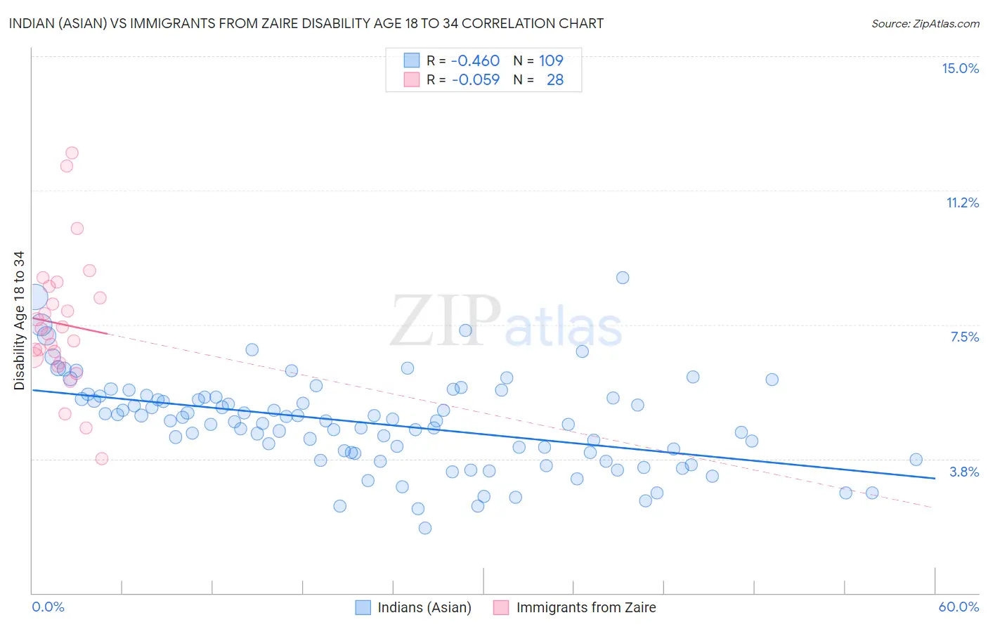 Indian (Asian) vs Immigrants from Zaire Disability Age 18 to 34