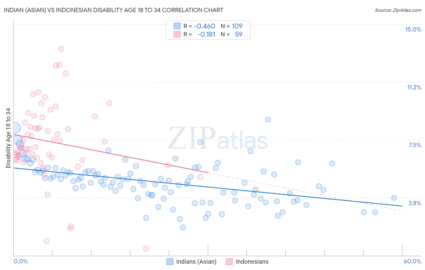 Indian (Asian) vs Indonesian Disability Age 18 to 34