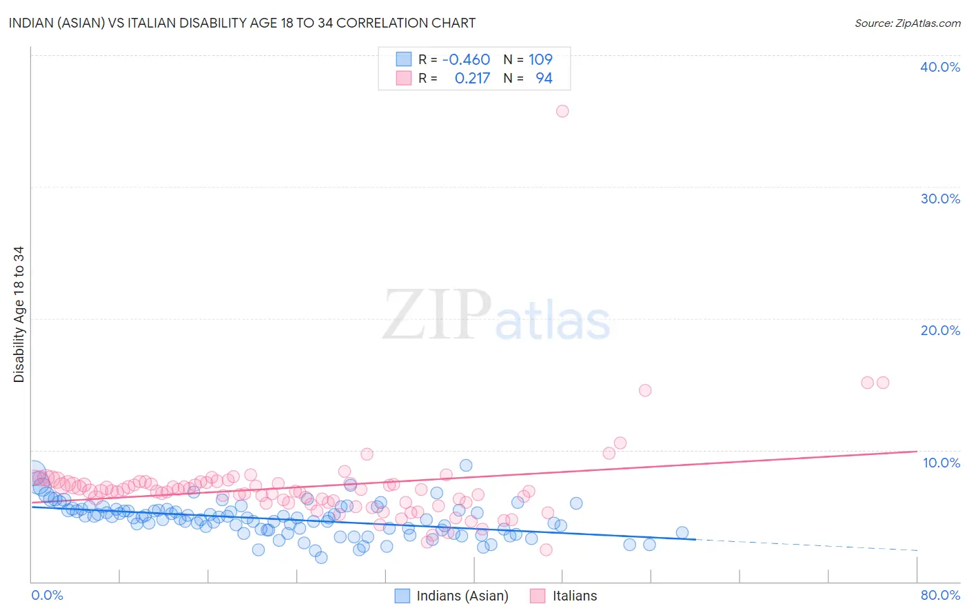 Indian (Asian) vs Italian Disability Age 18 to 34