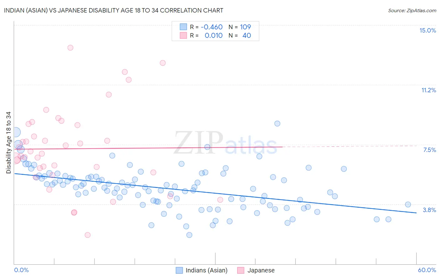 Indian (Asian) vs Japanese Disability Age 18 to 34