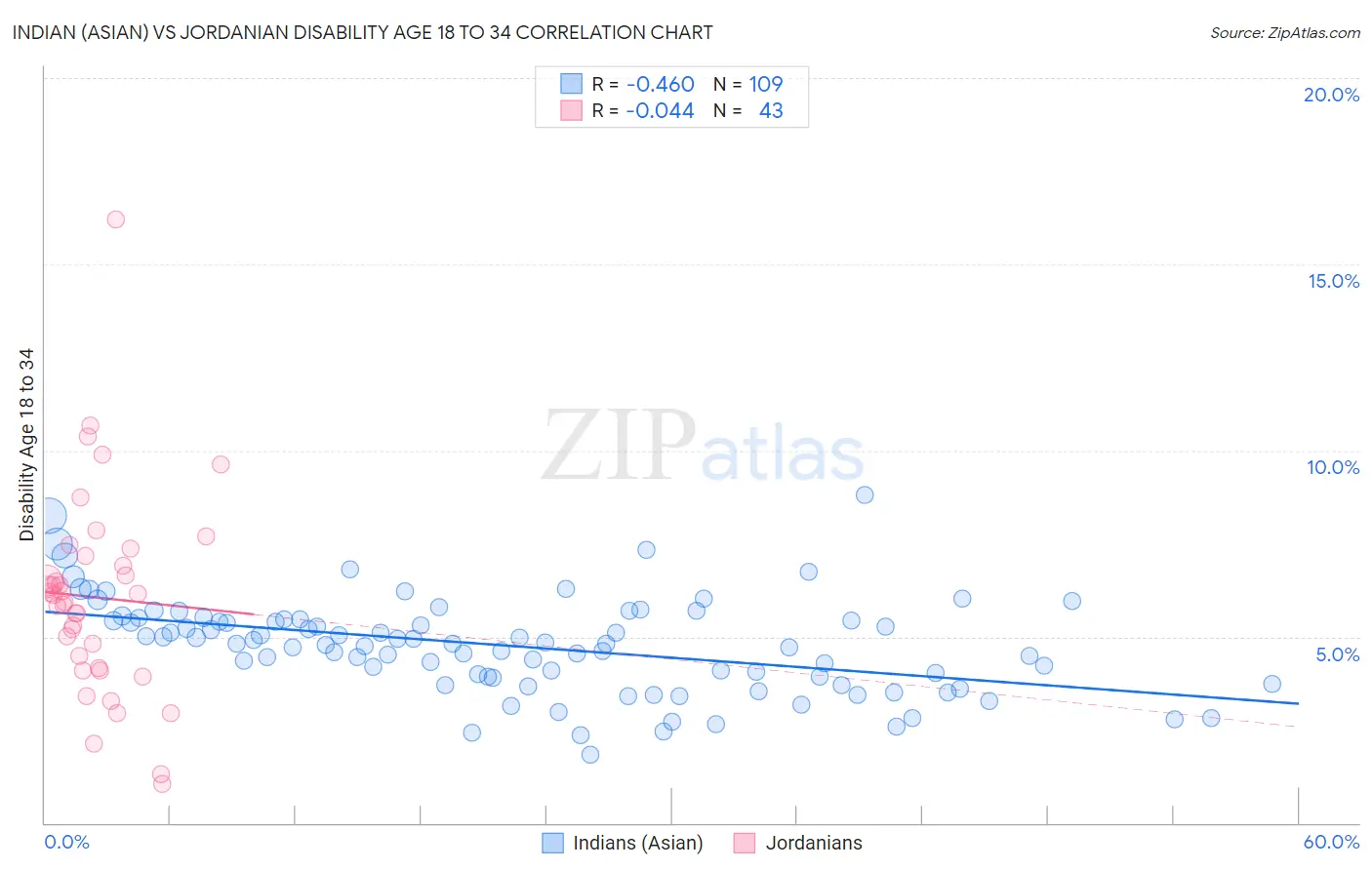 Indian (Asian) vs Jordanian Disability Age 18 to 34