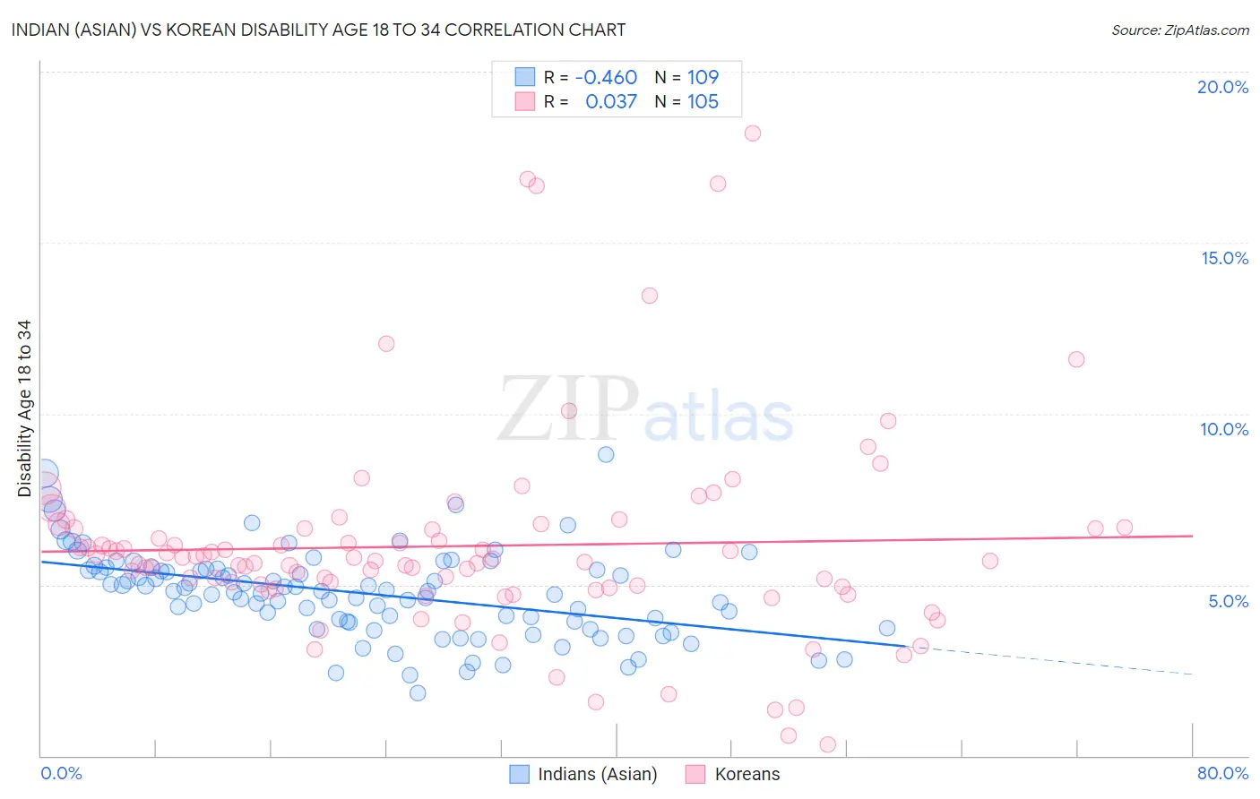 Indian (Asian) vs Korean Disability Age 18 to 34