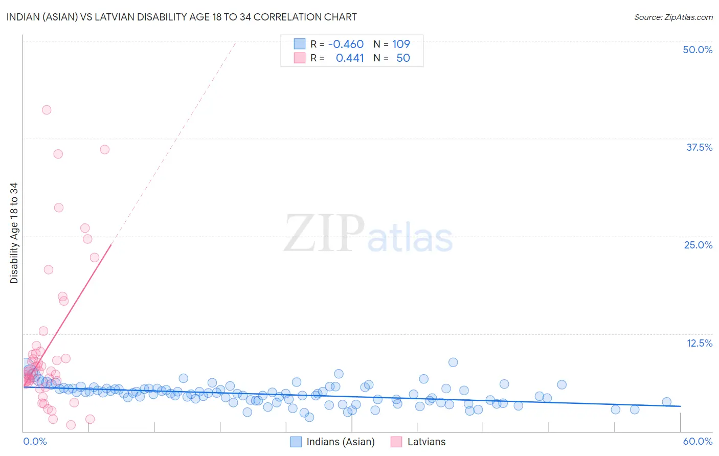 Indian (Asian) vs Latvian Disability Age 18 to 34