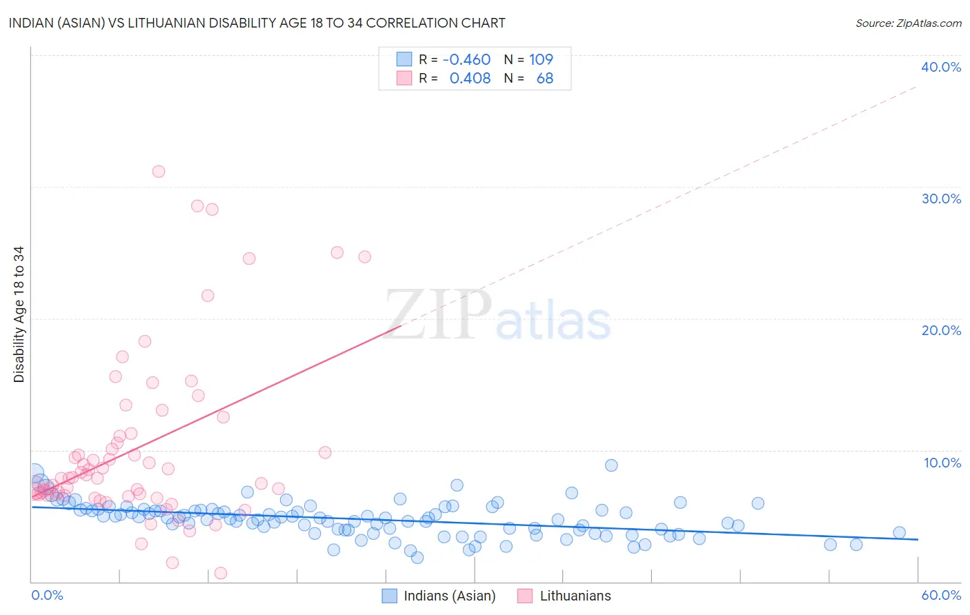 Indian (Asian) vs Lithuanian Disability Age 18 to 34
