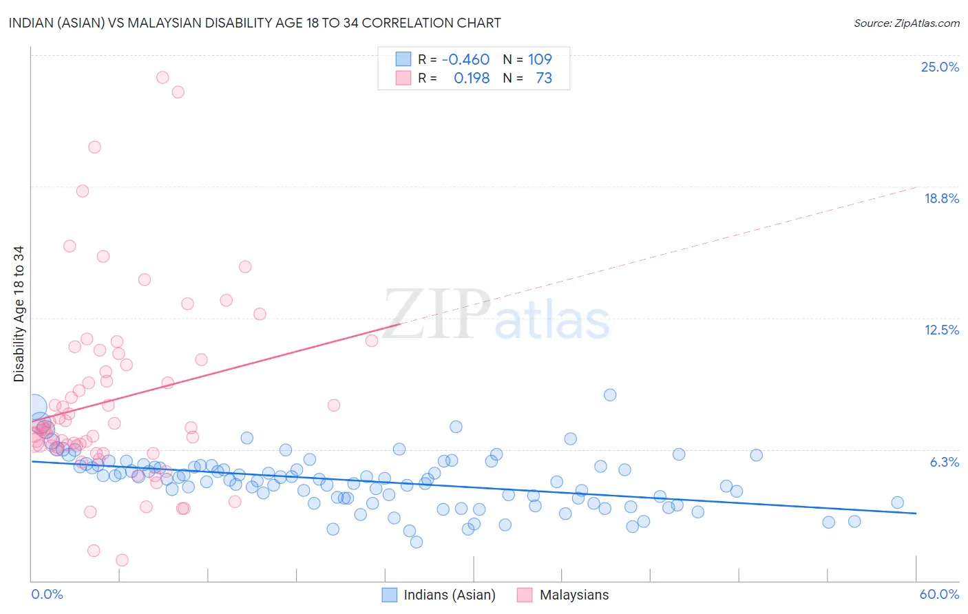 Indian (Asian) vs Malaysian Disability Age 18 to 34