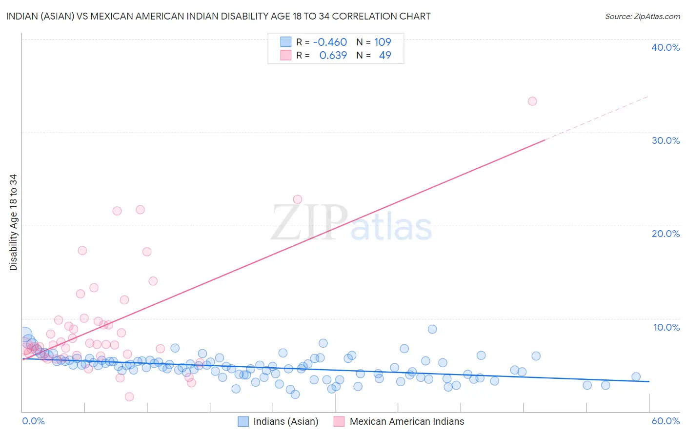 Indian (Asian) vs Mexican American Indian Disability Age 18 to 34