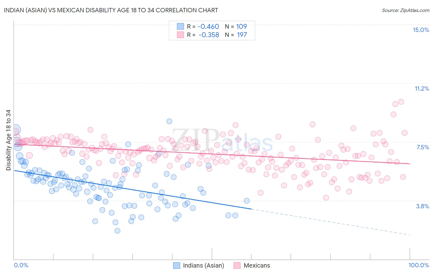 Indian (Asian) vs Mexican Disability Age 18 to 34