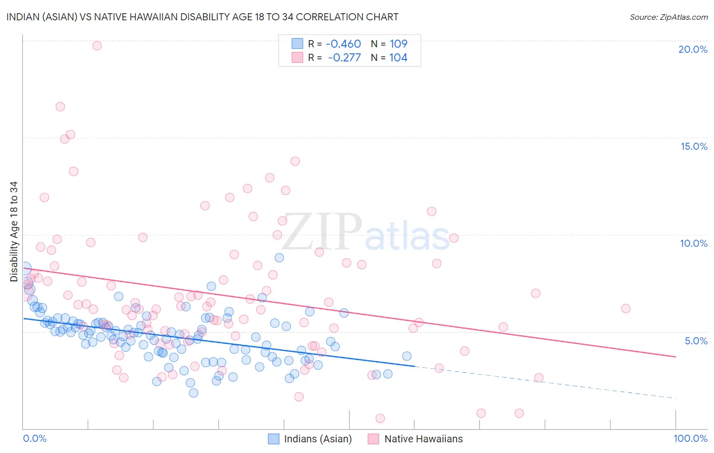 Indian (Asian) vs Native Hawaiian Disability Age 18 to 34