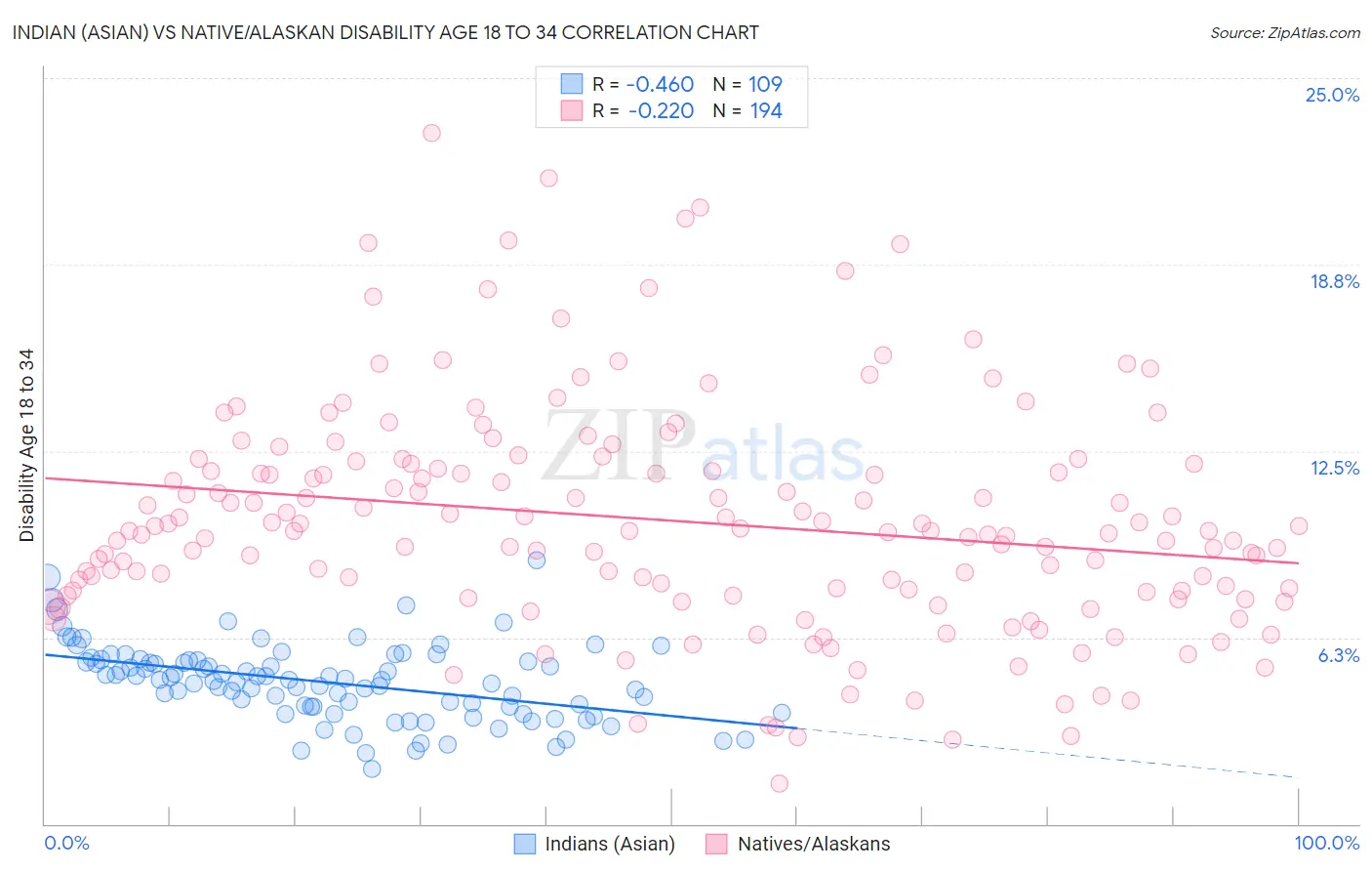 Indian (Asian) vs Native/Alaskan Disability Age 18 to 34