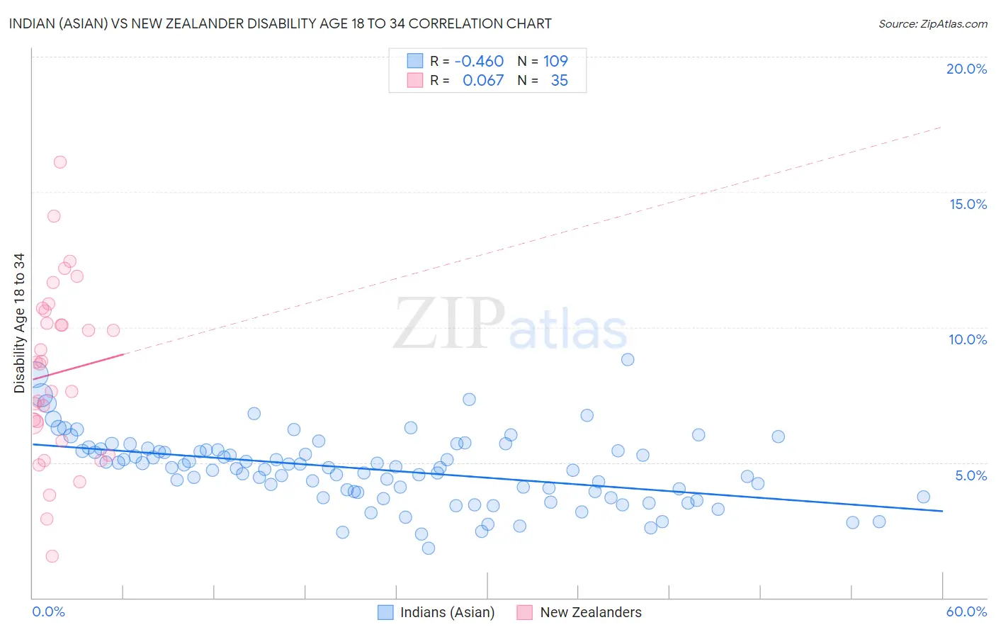 Indian (Asian) vs New Zealander Disability Age 18 to 34