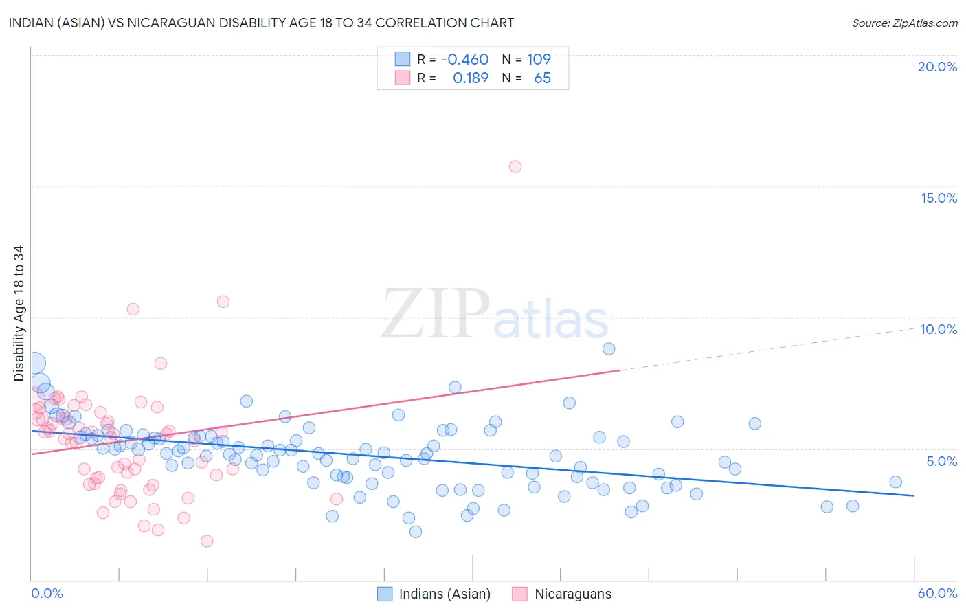 Indian (Asian) vs Nicaraguan Disability Age 18 to 34