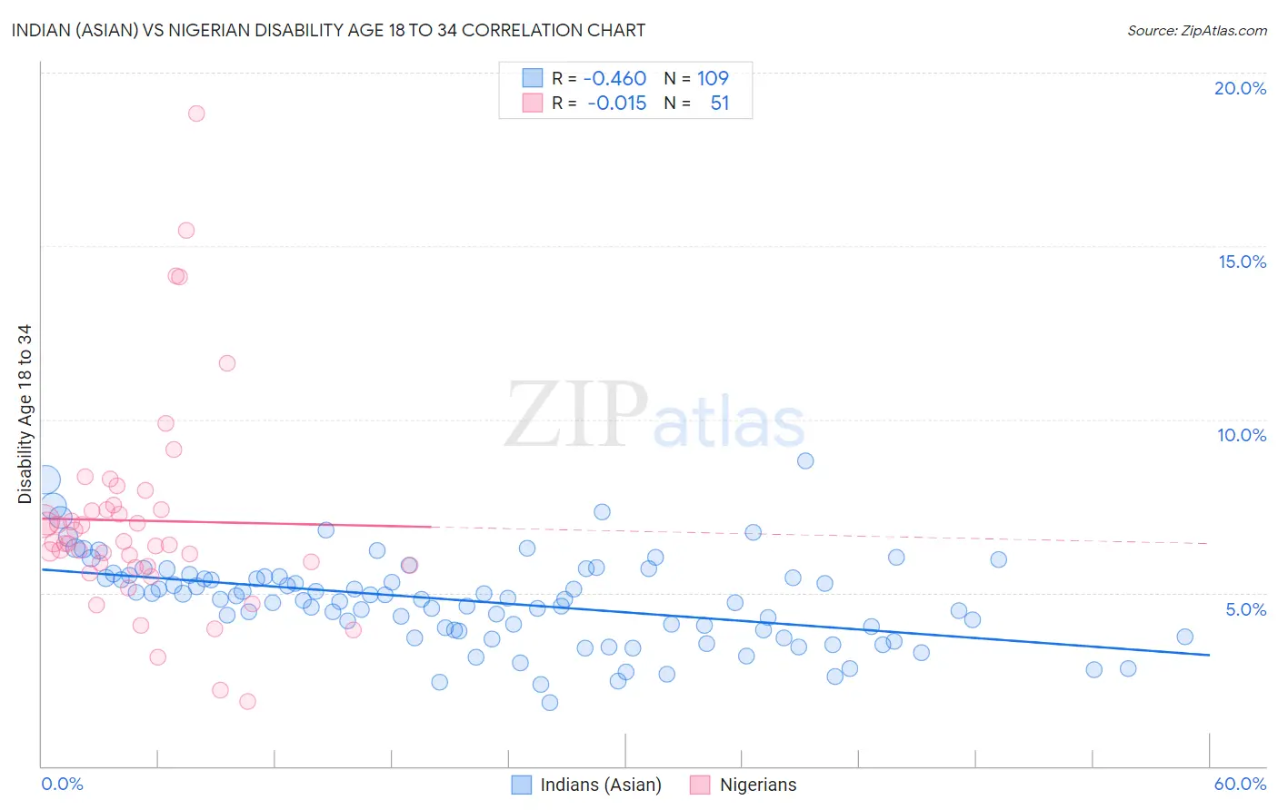 Indian (Asian) vs Nigerian Disability Age 18 to 34