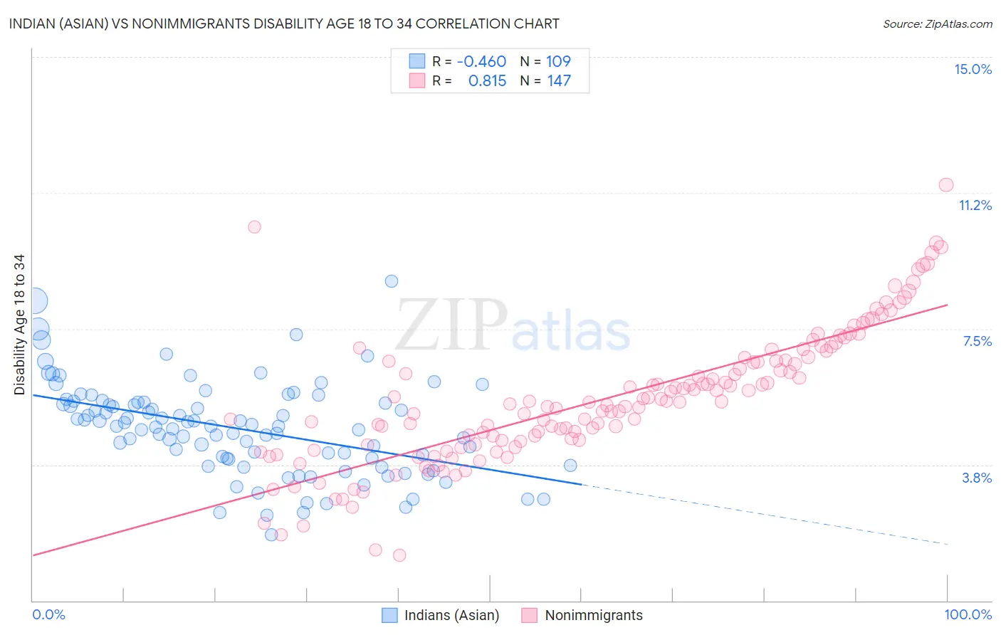 Indian (Asian) vs Nonimmigrants Disability Age 18 to 34