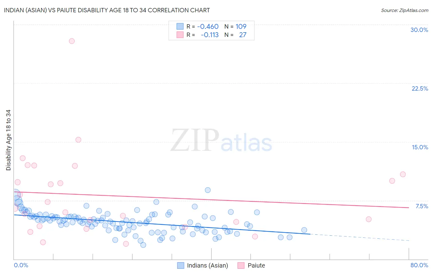 Indian (Asian) vs Paiute Disability Age 18 to 34