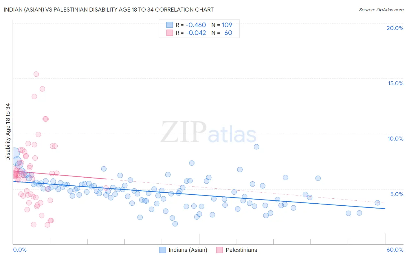 Indian (Asian) vs Palestinian Disability Age 18 to 34