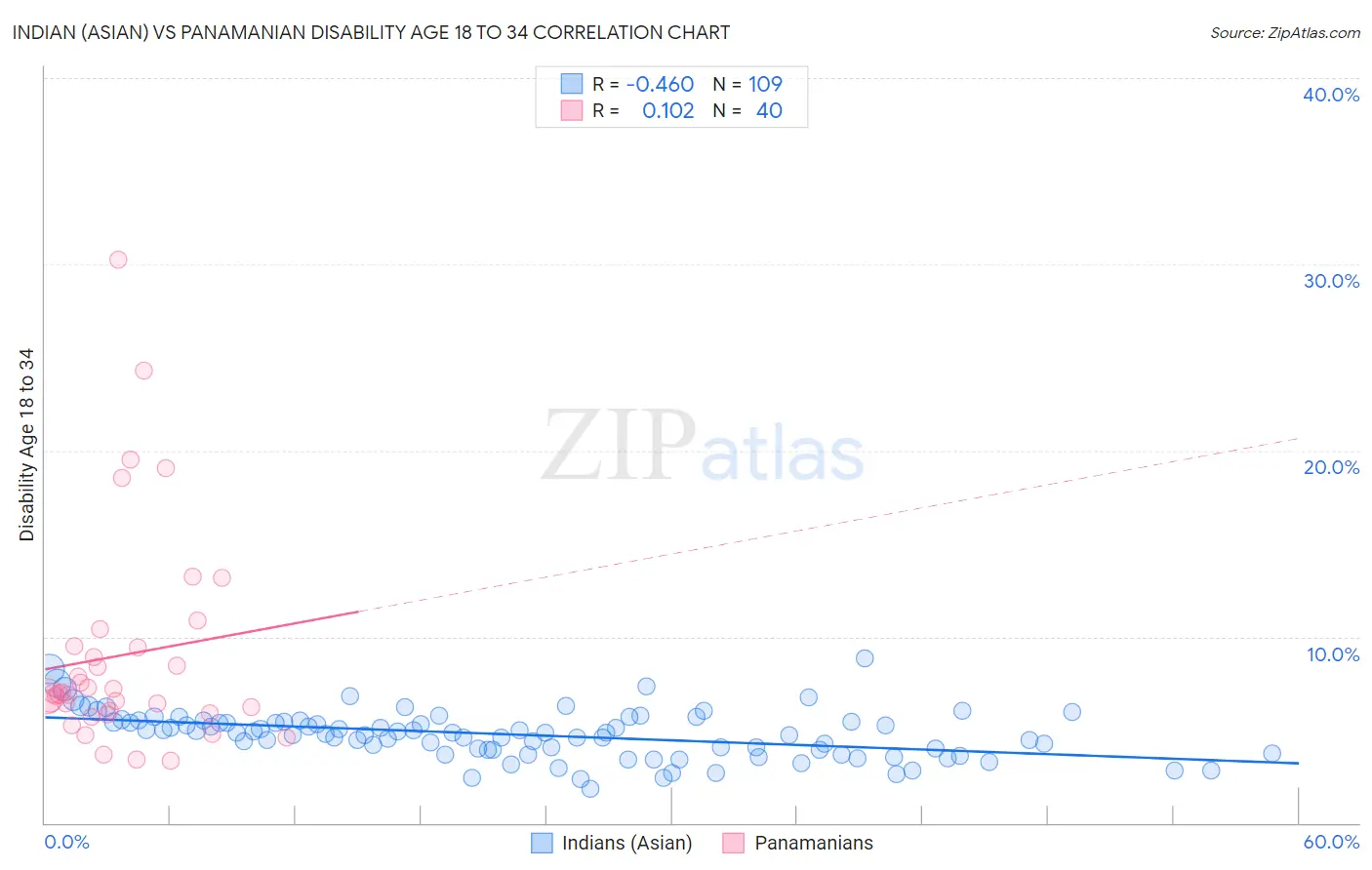 Indian (Asian) vs Panamanian Disability Age 18 to 34