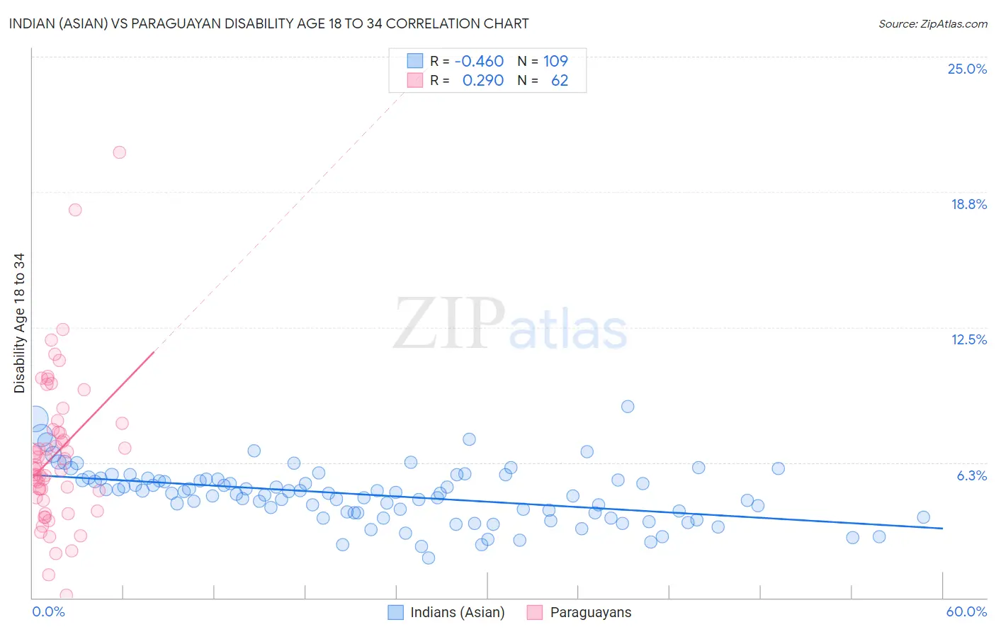 Indian (Asian) vs Paraguayan Disability Age 18 to 34