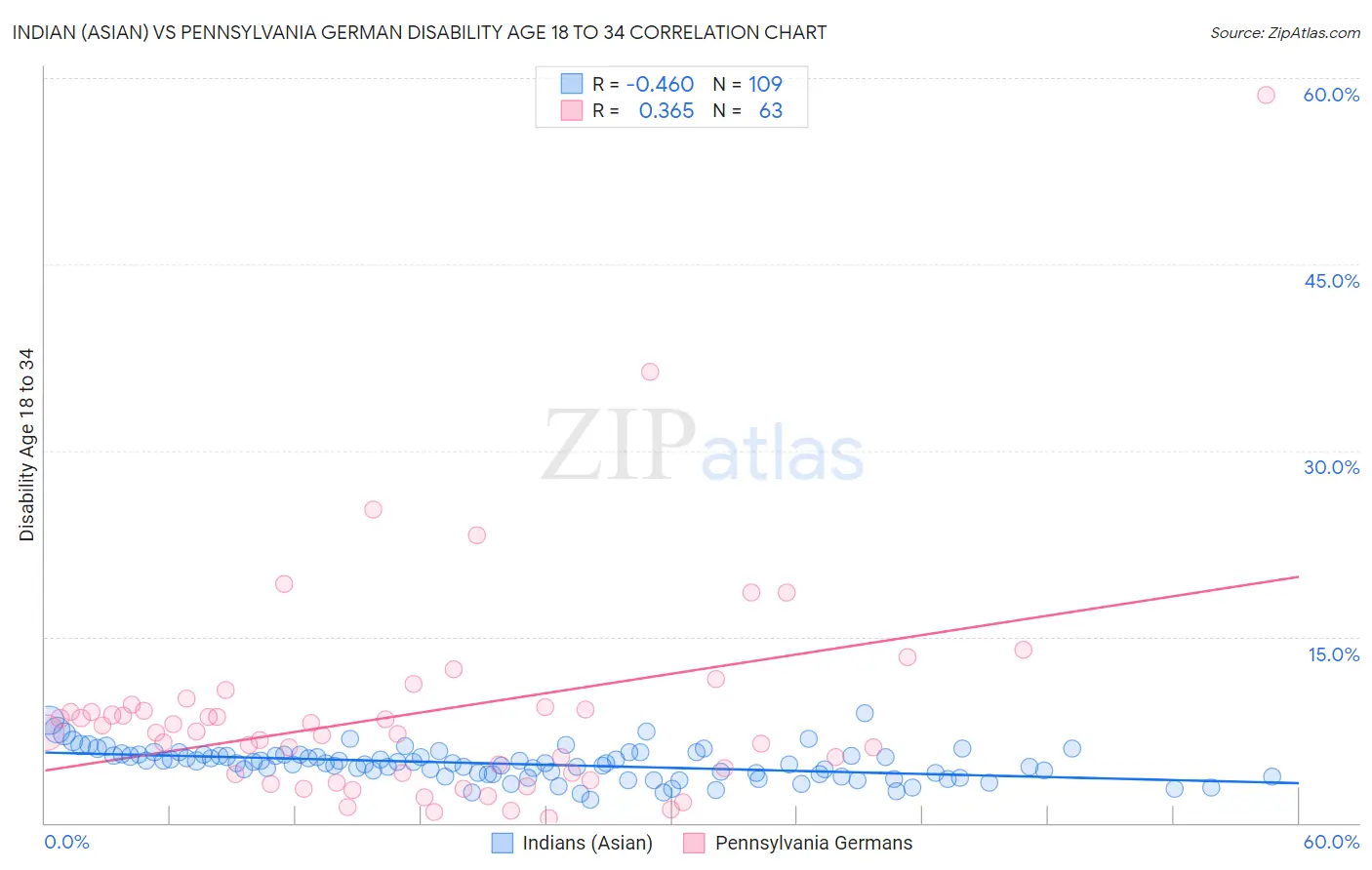 Indian (Asian) vs Pennsylvania German Disability Age 18 to 34