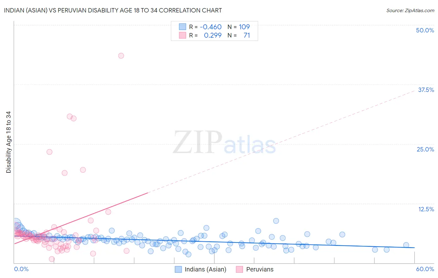 Indian (Asian) vs Peruvian Disability Age 18 to 34