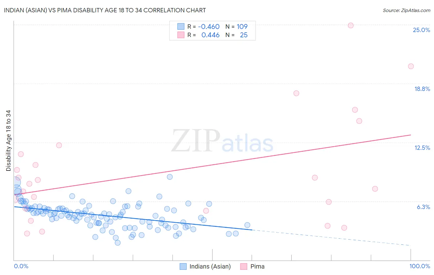 Indian (Asian) vs Pima Disability Age 18 to 34