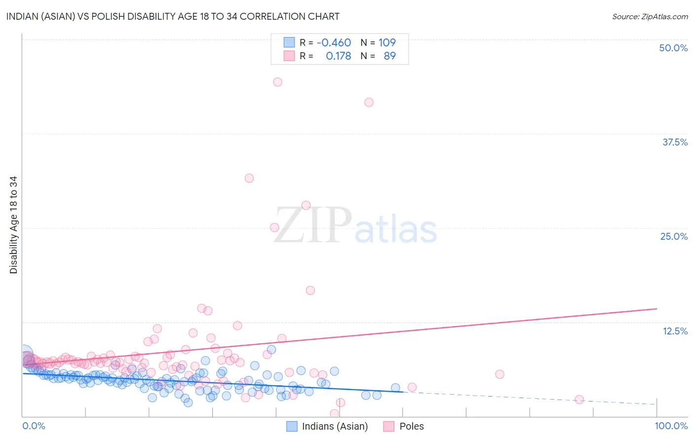 Indian (Asian) vs Polish Disability Age 18 to 34