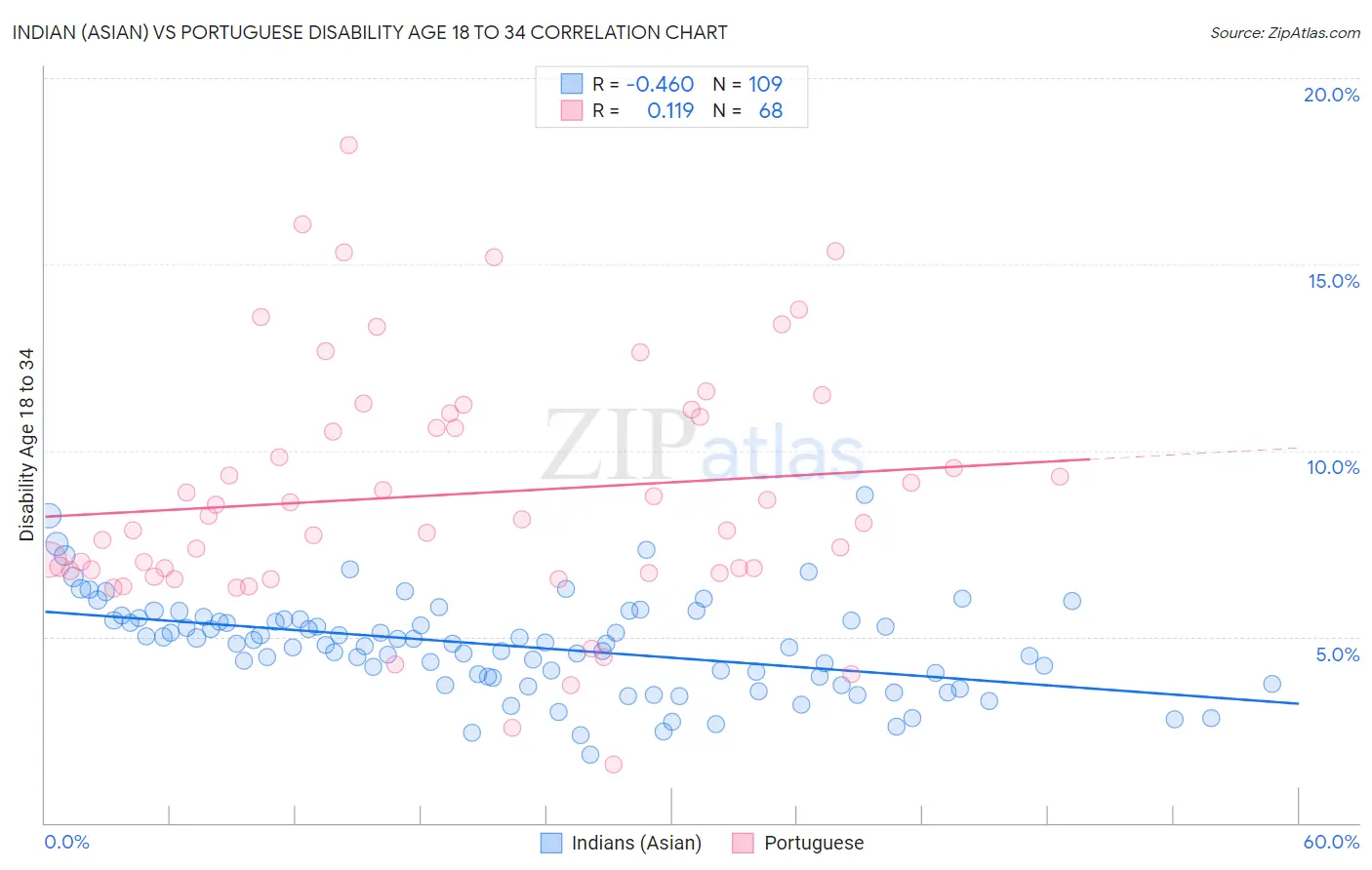 Indian (Asian) vs Portuguese Disability Age 18 to 34