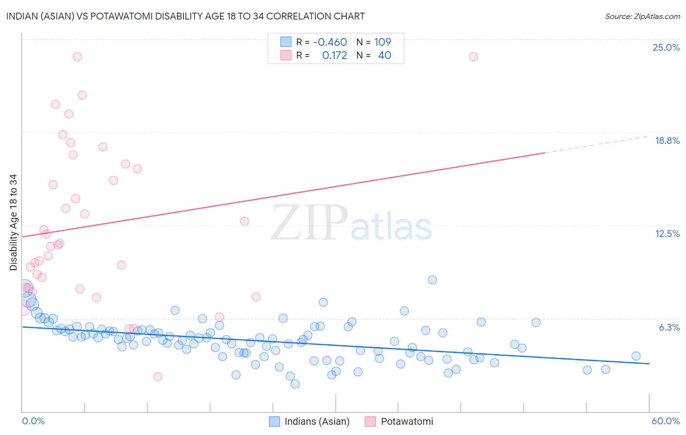 Indian (Asian) vs Potawatomi Disability Age 18 to 34