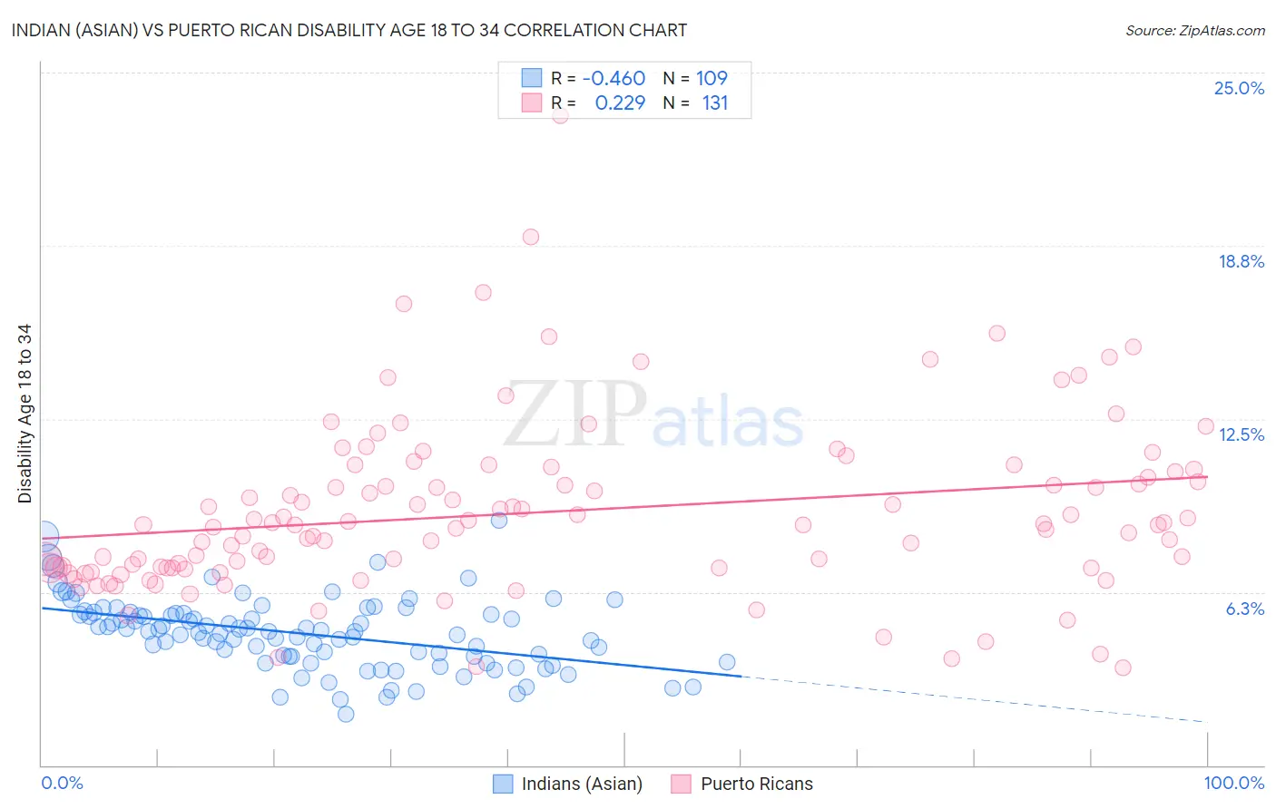 Indian (Asian) vs Puerto Rican Disability Age 18 to 34