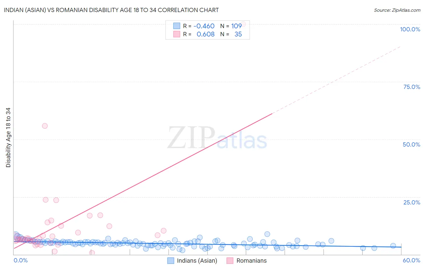 Indian (Asian) vs Romanian Disability Age 18 to 34