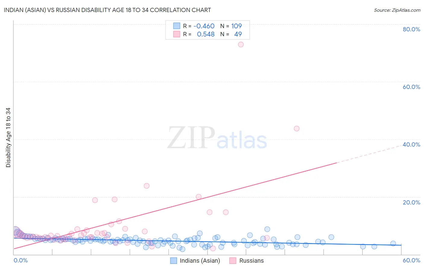 Indian (Asian) vs Russian Disability Age 18 to 34