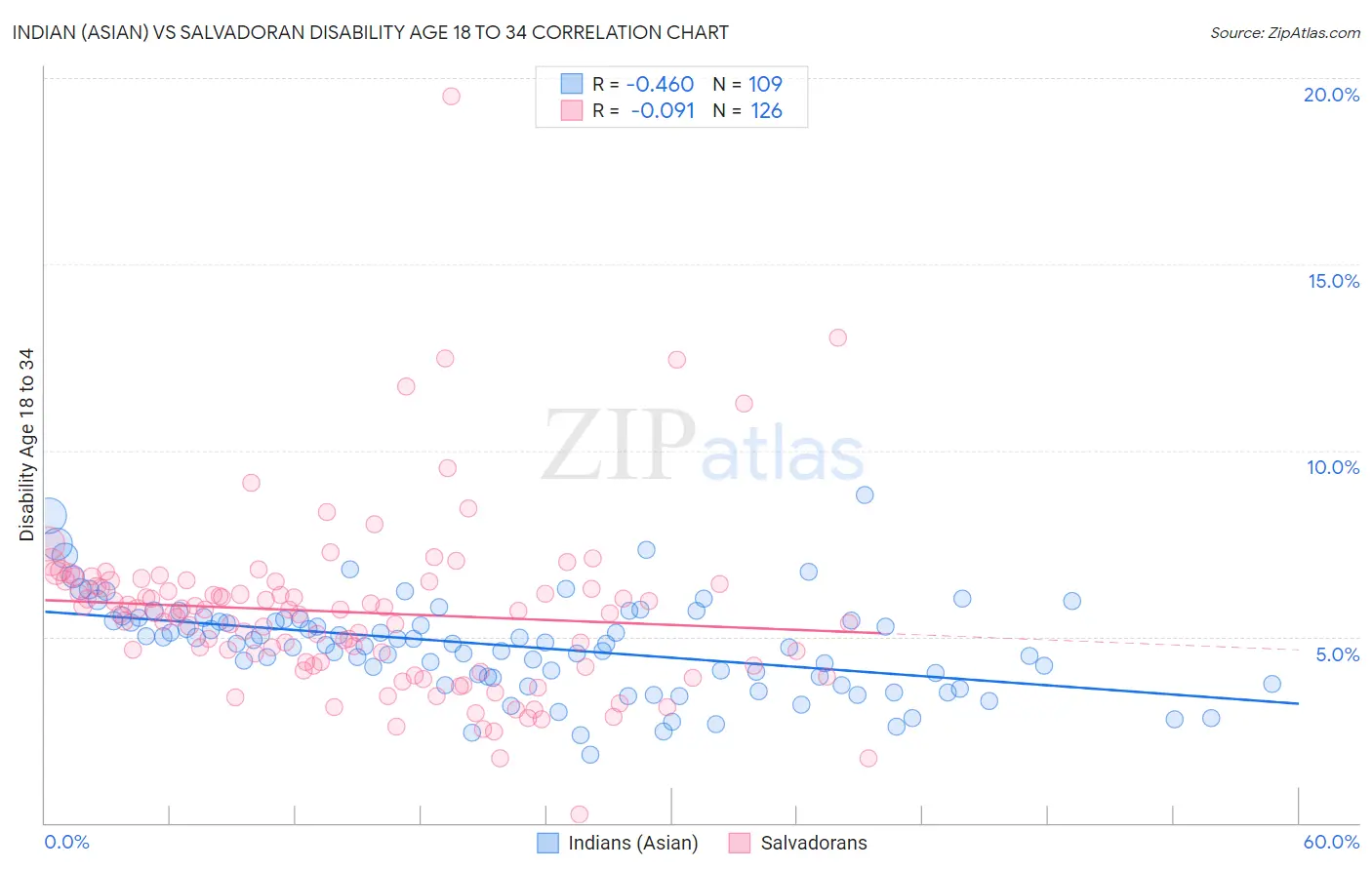 Indian (Asian) vs Salvadoran Disability Age 18 to 34