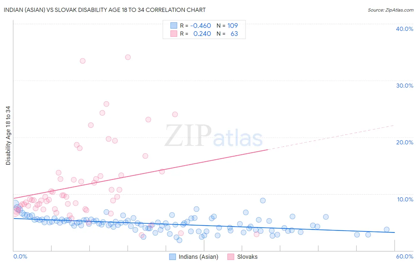 Indian (Asian) vs Slovak Disability Age 18 to 34