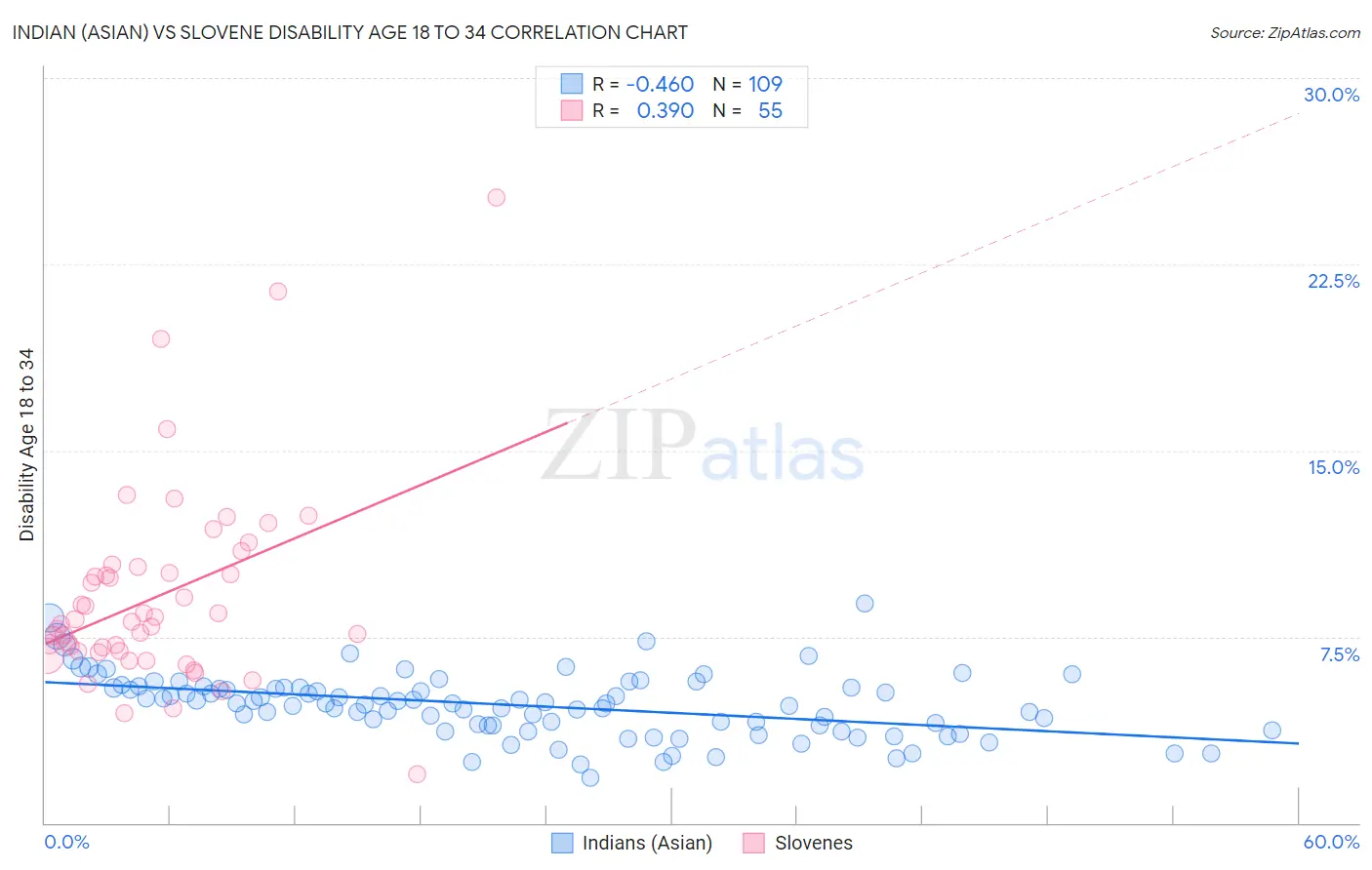 Indian (Asian) vs Slovene Disability Age 18 to 34