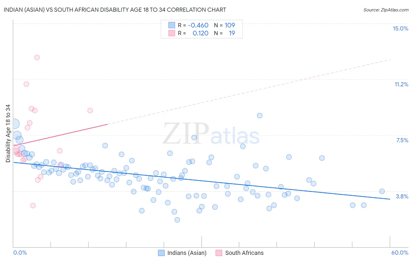 Indian (Asian) vs South African Disability Age 18 to 34