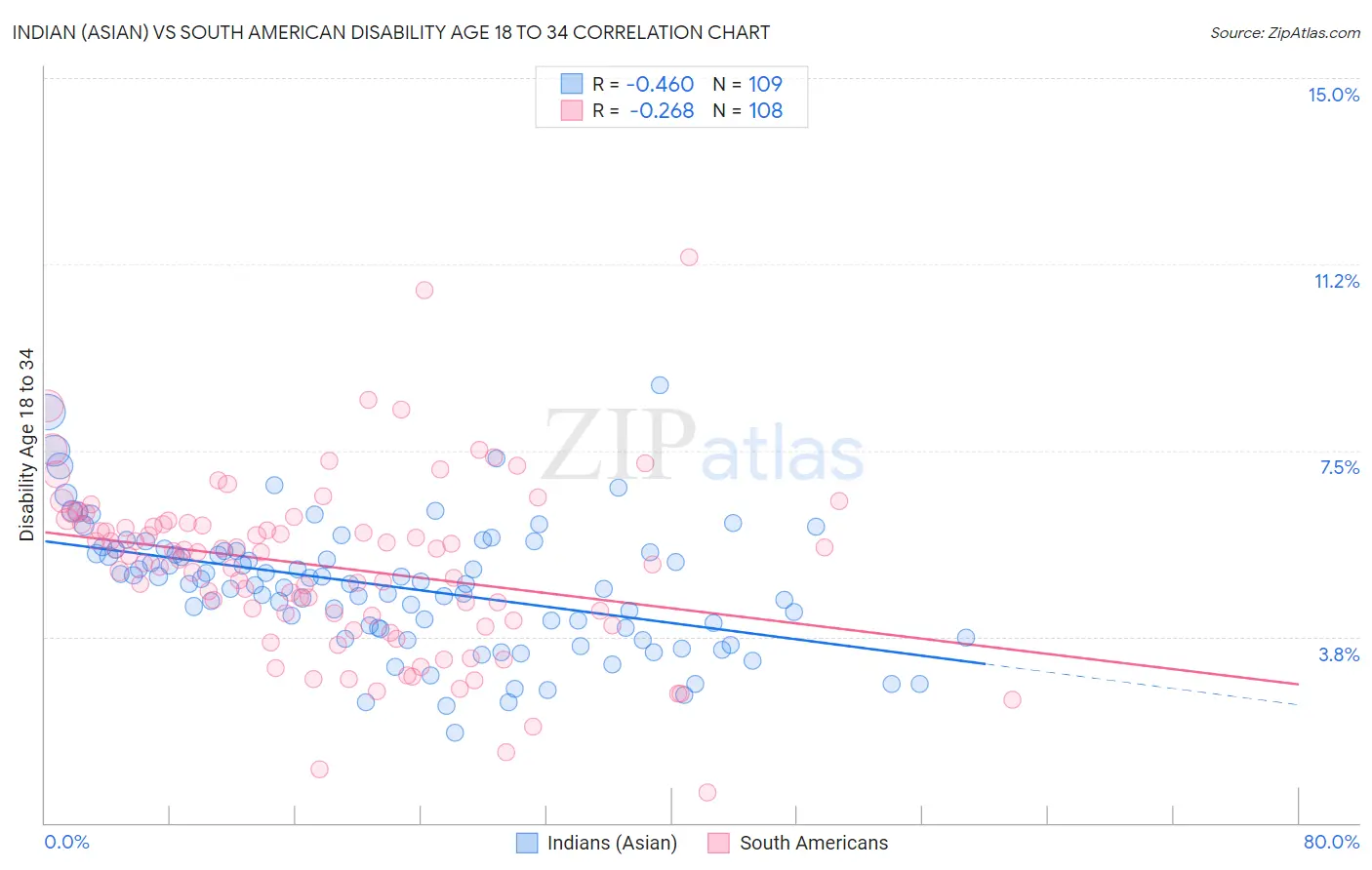 Indian (Asian) vs South American Disability Age 18 to 34