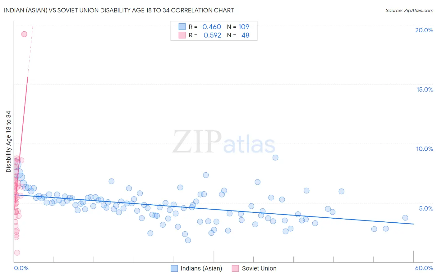 Indian (Asian) vs Soviet Union Disability Age 18 to 34