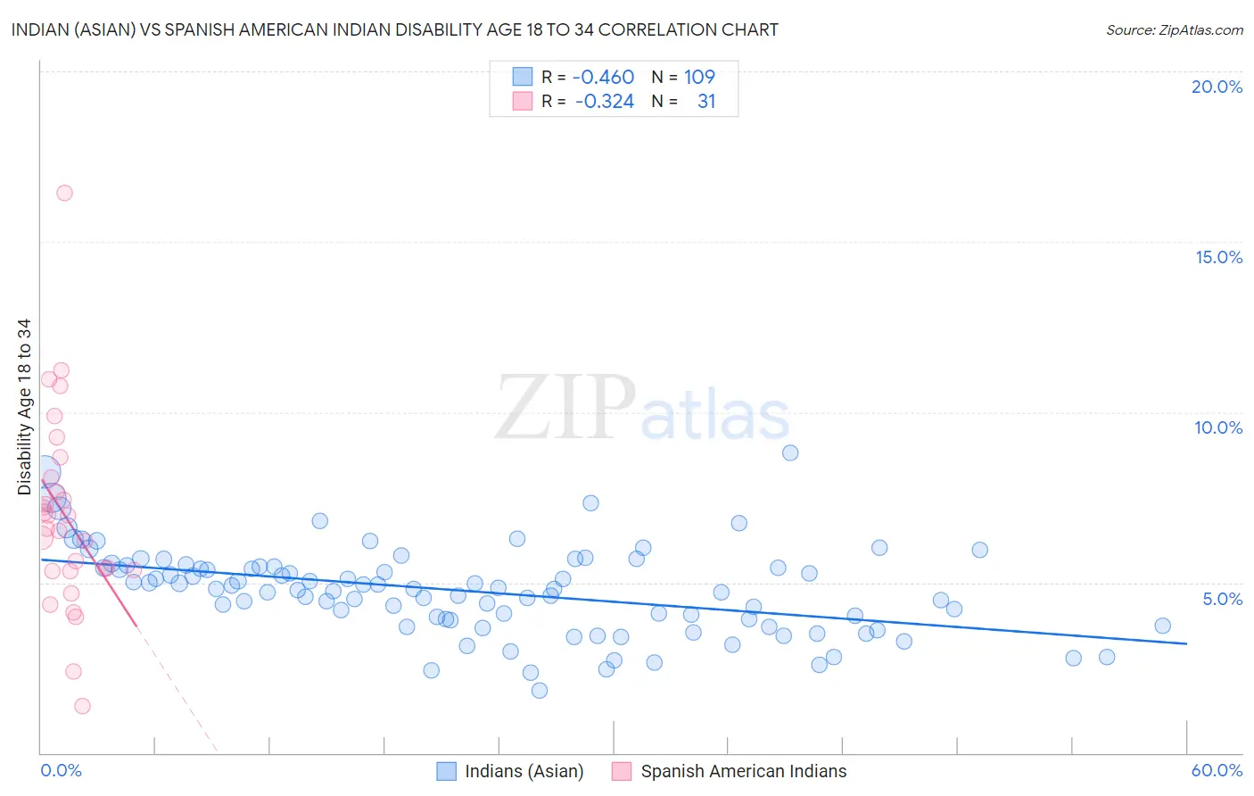 Indian (Asian) vs Spanish American Indian Disability Age 18 to 34