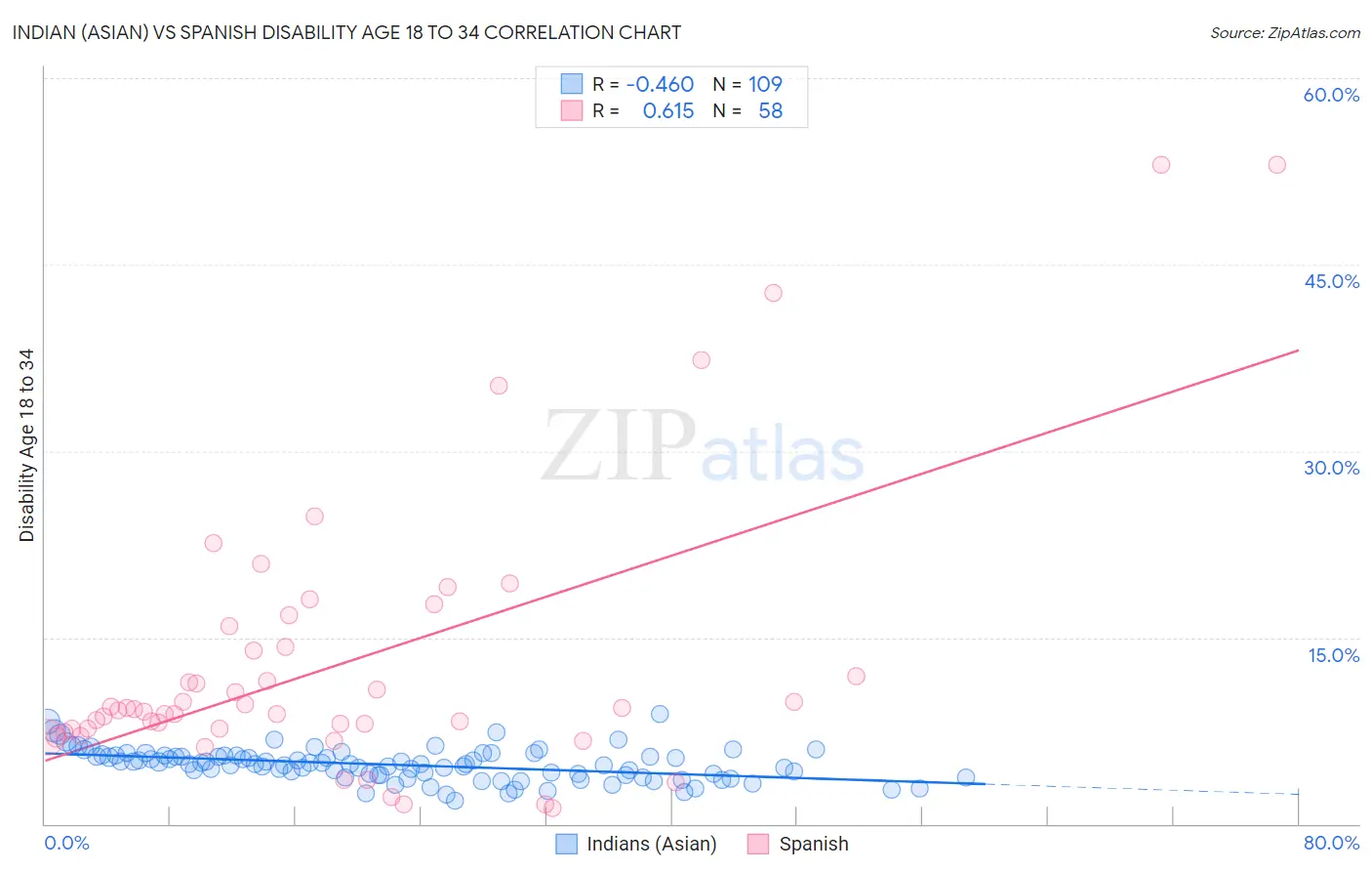 Indian (Asian) vs Spanish Disability Age 18 to 34