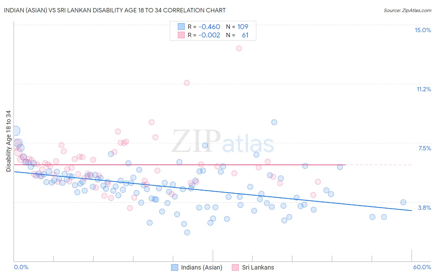 Indian (Asian) vs Sri Lankan Disability Age 18 to 34