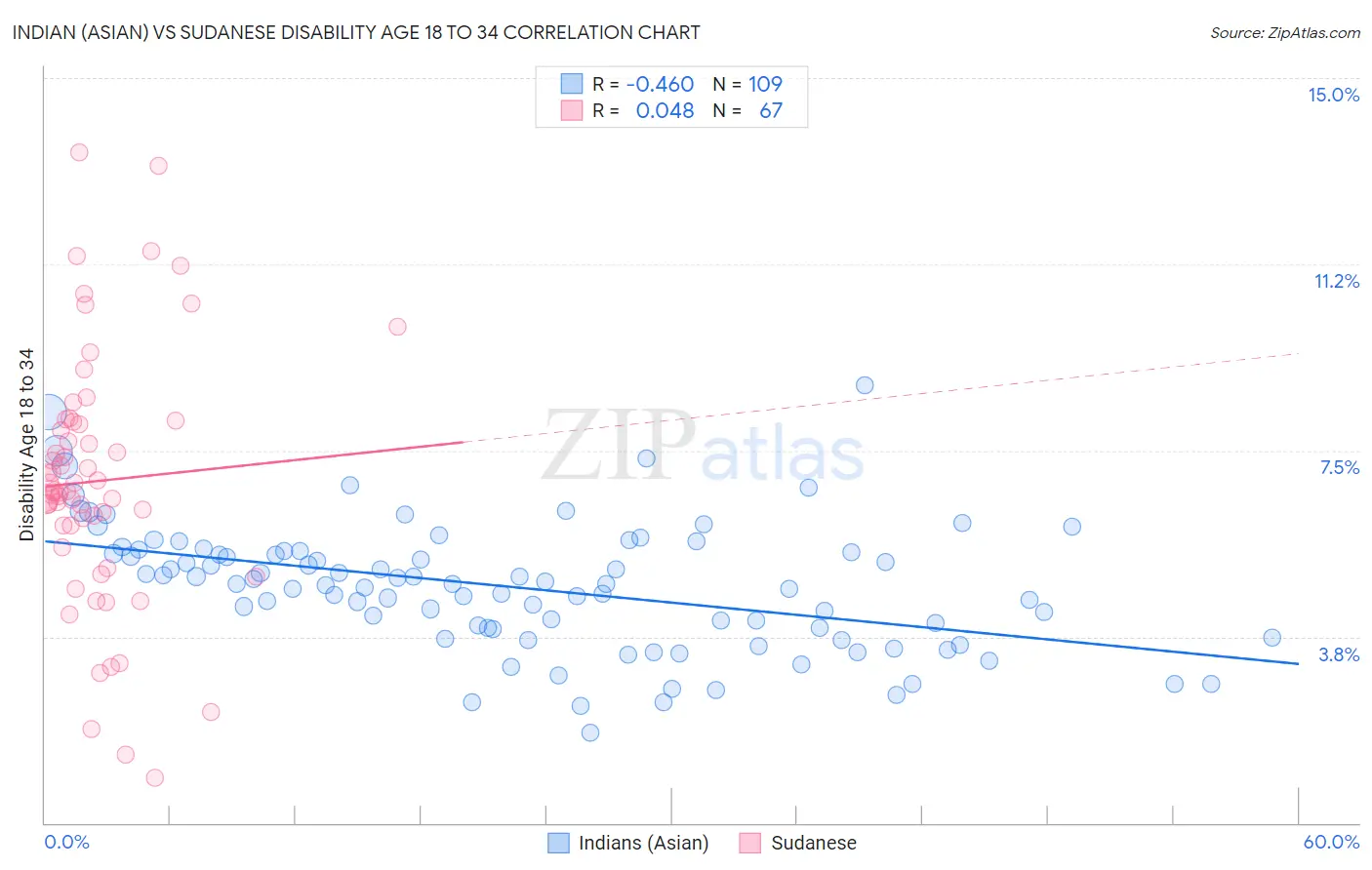 Indian (Asian) vs Sudanese Disability Age 18 to 34