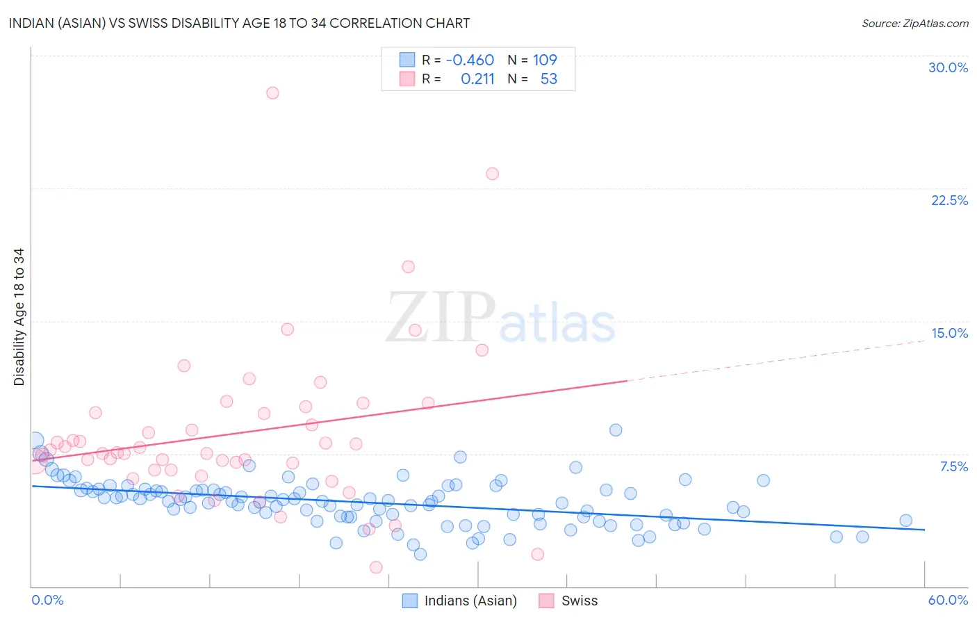 Indian (Asian) vs Swiss Disability Age 18 to 34