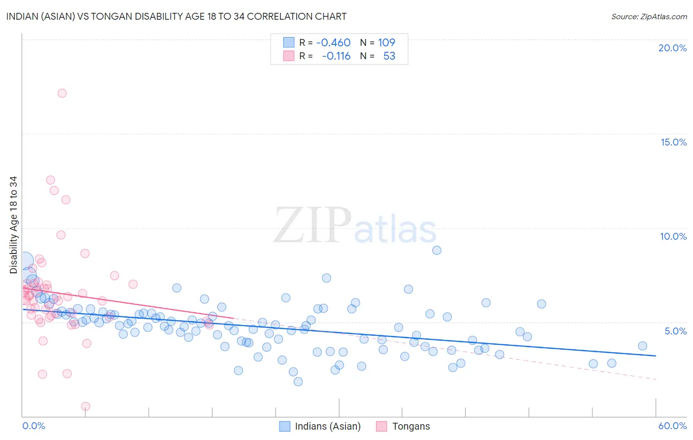 Indian (Asian) vs Tongan Disability Age 18 to 34